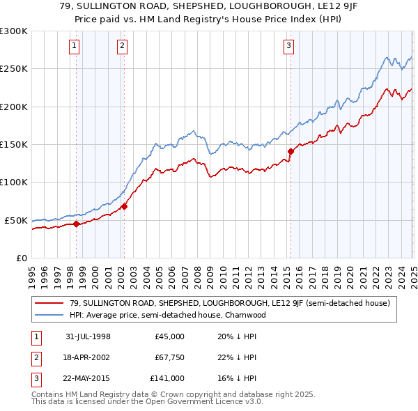 79, SULLINGTON ROAD, SHEPSHED, LOUGHBOROUGH, LE12 9JF: Price paid vs HM Land Registry's House Price Index