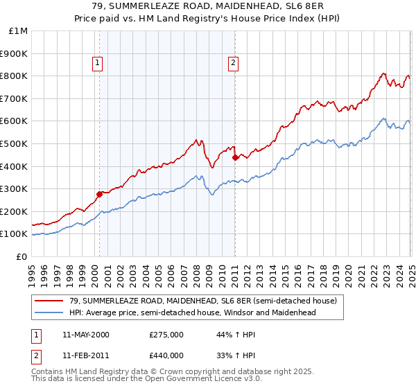 79, SUMMERLEAZE ROAD, MAIDENHEAD, SL6 8ER: Price paid vs HM Land Registry's House Price Index