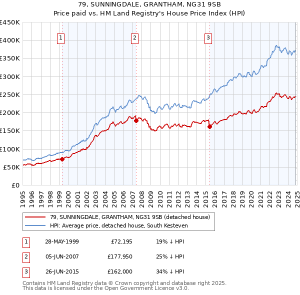 79, SUNNINGDALE, GRANTHAM, NG31 9SB: Price paid vs HM Land Registry's House Price Index