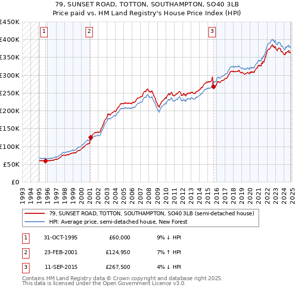 79, SUNSET ROAD, TOTTON, SOUTHAMPTON, SO40 3LB: Price paid vs HM Land Registry's House Price Index