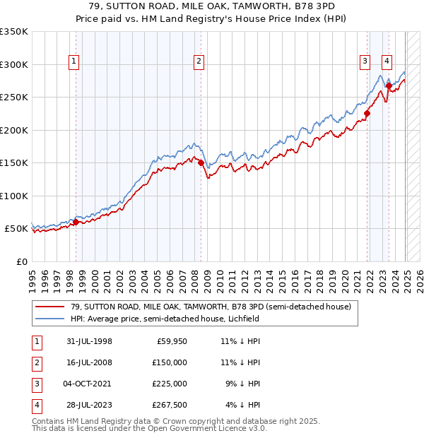 79, SUTTON ROAD, MILE OAK, TAMWORTH, B78 3PD: Price paid vs HM Land Registry's House Price Index