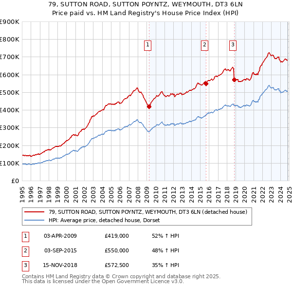 79, SUTTON ROAD, SUTTON POYNTZ, WEYMOUTH, DT3 6LN: Price paid vs HM Land Registry's House Price Index