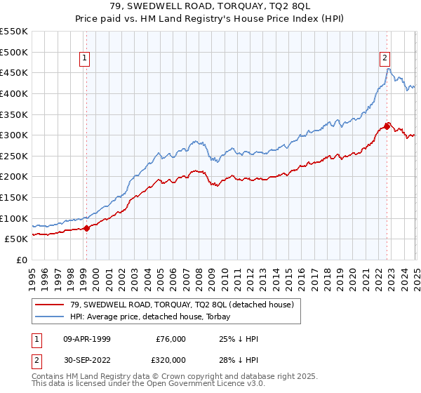 79, SWEDWELL ROAD, TORQUAY, TQ2 8QL: Price paid vs HM Land Registry's House Price Index