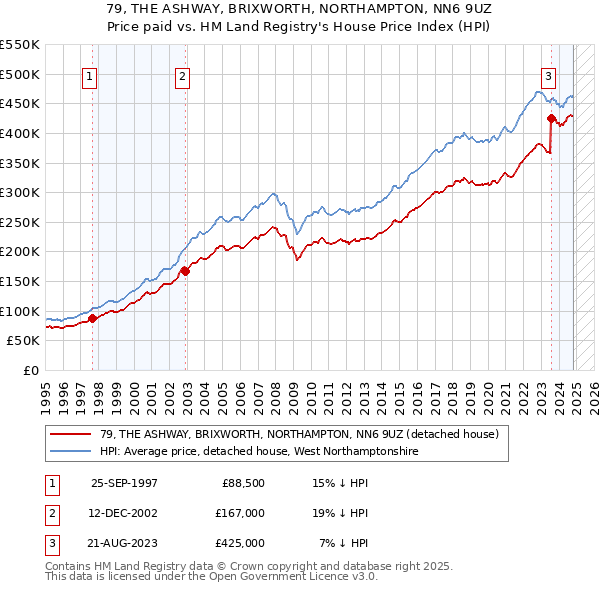 79, THE ASHWAY, BRIXWORTH, NORTHAMPTON, NN6 9UZ: Price paid vs HM Land Registry's House Price Index