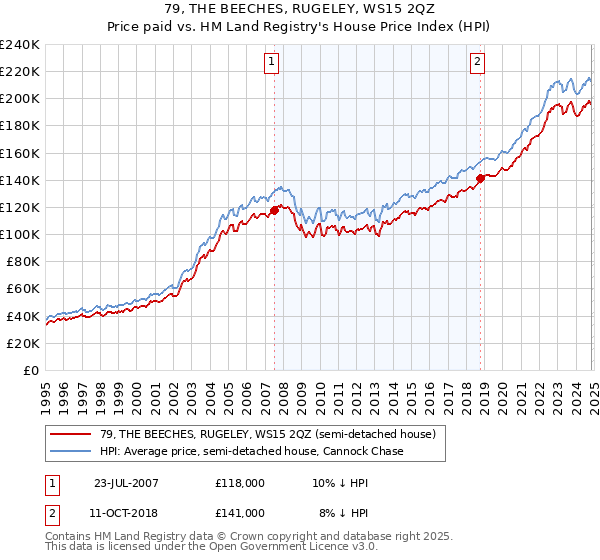 79, THE BEECHES, RUGELEY, WS15 2QZ: Price paid vs HM Land Registry's House Price Index