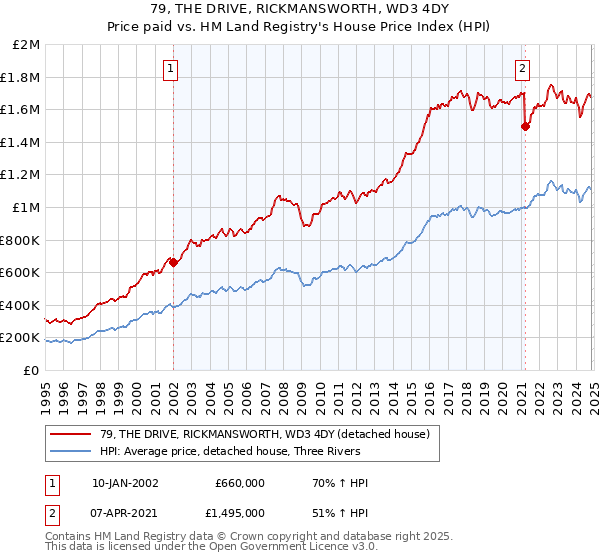 79, THE DRIVE, RICKMANSWORTH, WD3 4DY: Price paid vs HM Land Registry's House Price Index