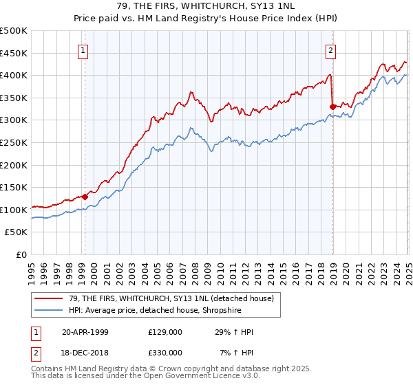 79, THE FIRS, WHITCHURCH, SY13 1NL: Price paid vs HM Land Registry's House Price Index