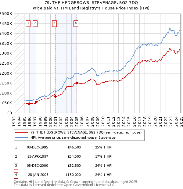 79, THE HEDGEROWS, STEVENAGE, SG2 7DQ: Price paid vs HM Land Registry's House Price Index