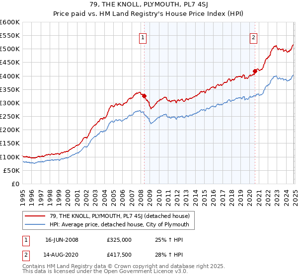 79, THE KNOLL, PLYMOUTH, PL7 4SJ: Price paid vs HM Land Registry's House Price Index