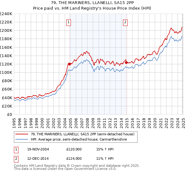 79, THE MARINERS, LLANELLI, SA15 2PP: Price paid vs HM Land Registry's House Price Index