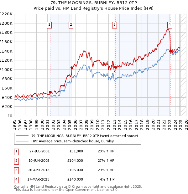 79, THE MOORINGS, BURNLEY, BB12 0TP: Price paid vs HM Land Registry's House Price Index