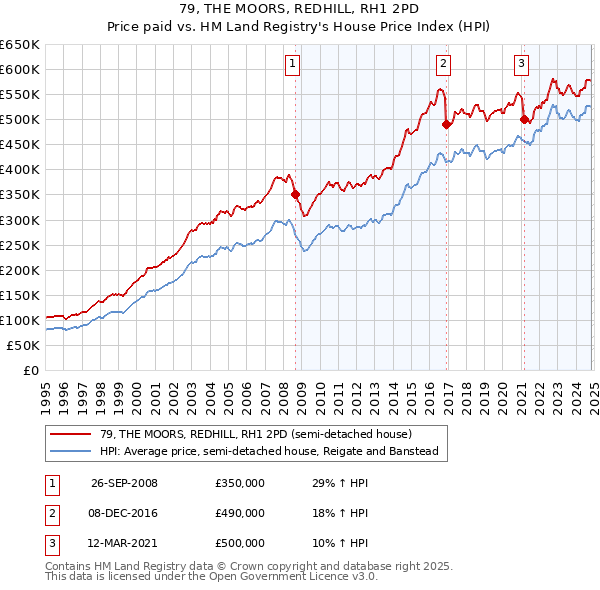 79, THE MOORS, REDHILL, RH1 2PD: Price paid vs HM Land Registry's House Price Index