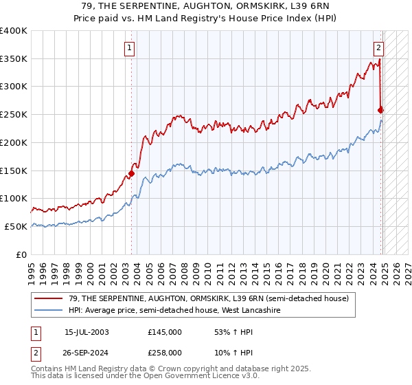 79, THE SERPENTINE, AUGHTON, ORMSKIRK, L39 6RN: Price paid vs HM Land Registry's House Price Index