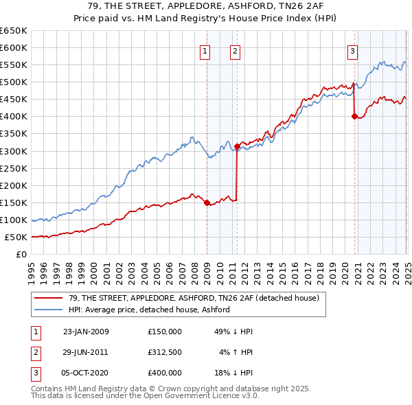 79, THE STREET, APPLEDORE, ASHFORD, TN26 2AF: Price paid vs HM Land Registry's House Price Index