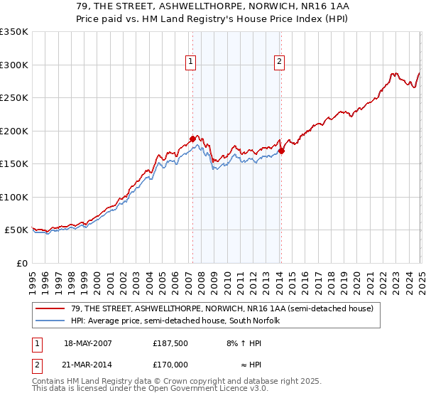 79, THE STREET, ASHWELLTHORPE, NORWICH, NR16 1AA: Price paid vs HM Land Registry's House Price Index