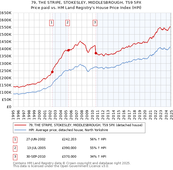 79, THE STRIPE, STOKESLEY, MIDDLESBROUGH, TS9 5PX: Price paid vs HM Land Registry's House Price Index