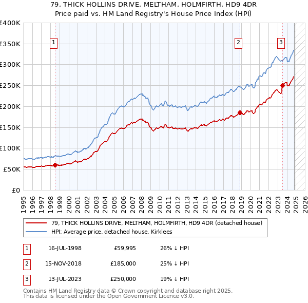 79, THICK HOLLINS DRIVE, MELTHAM, HOLMFIRTH, HD9 4DR: Price paid vs HM Land Registry's House Price Index