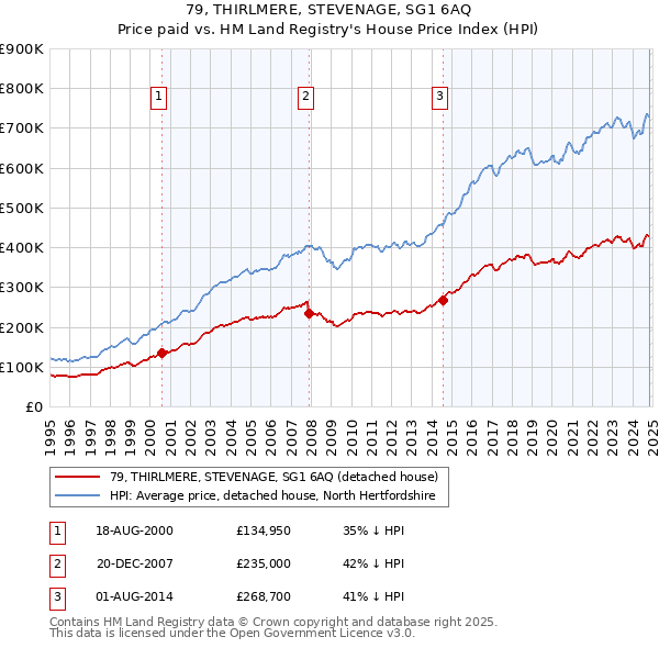 79, THIRLMERE, STEVENAGE, SG1 6AQ: Price paid vs HM Land Registry's House Price Index