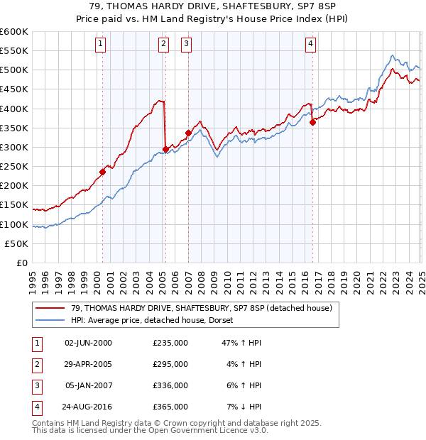 79, THOMAS HARDY DRIVE, SHAFTESBURY, SP7 8SP: Price paid vs HM Land Registry's House Price Index