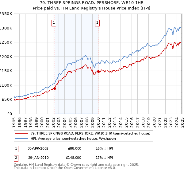 79, THREE SPRINGS ROAD, PERSHORE, WR10 1HR: Price paid vs HM Land Registry's House Price Index