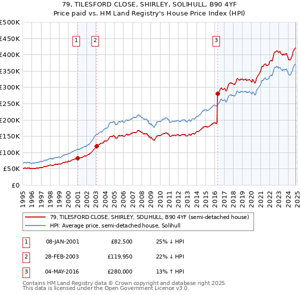 79, TILESFORD CLOSE, SHIRLEY, SOLIHULL, B90 4YF: Price paid vs HM Land Registry's House Price Index