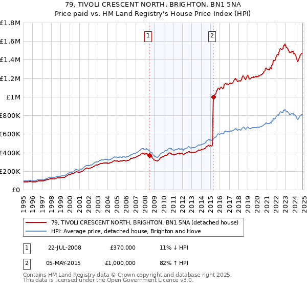 79, TIVOLI CRESCENT NORTH, BRIGHTON, BN1 5NA: Price paid vs HM Land Registry's House Price Index