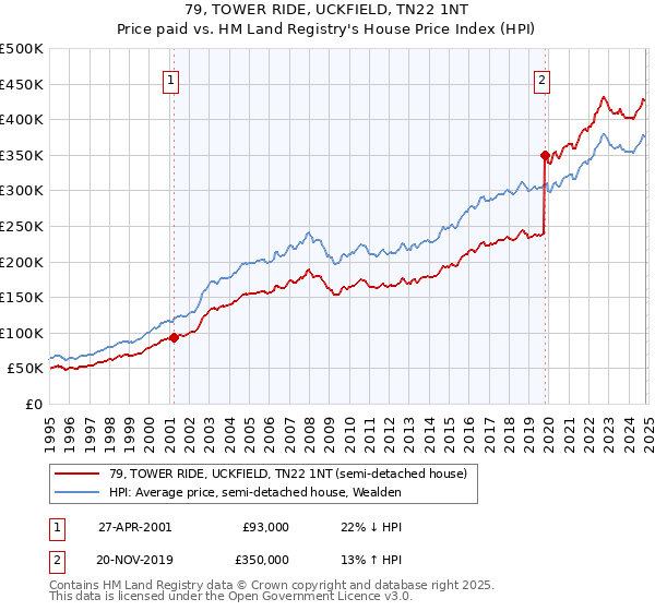 79, TOWER RIDE, UCKFIELD, TN22 1NT: Price paid vs HM Land Registry's House Price Index