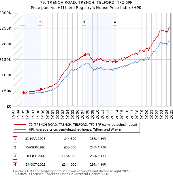 79, TRENCH ROAD, TRENCH, TELFORD, TF2 6PF: Price paid vs HM Land Registry's House Price Index