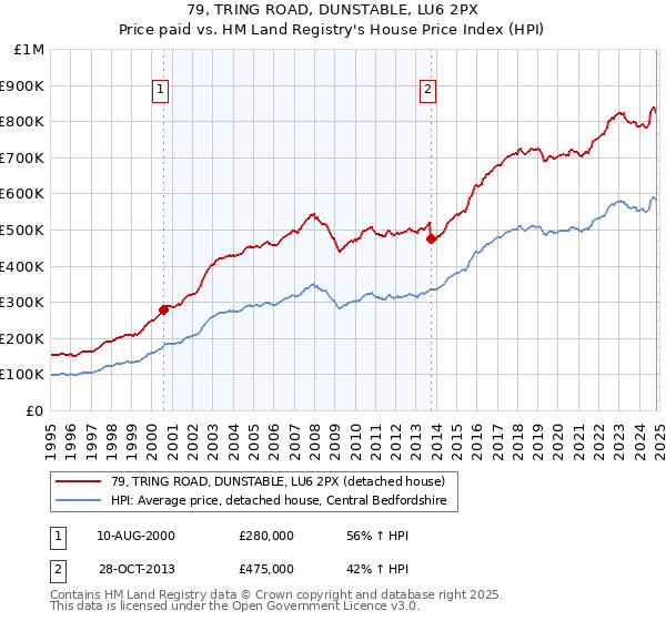 79, TRING ROAD, DUNSTABLE, LU6 2PX: Price paid vs HM Land Registry's House Price Index