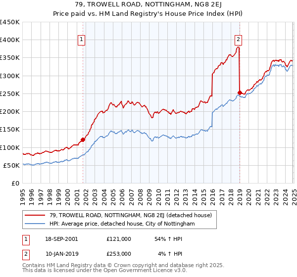 79, TROWELL ROAD, NOTTINGHAM, NG8 2EJ: Price paid vs HM Land Registry's House Price Index