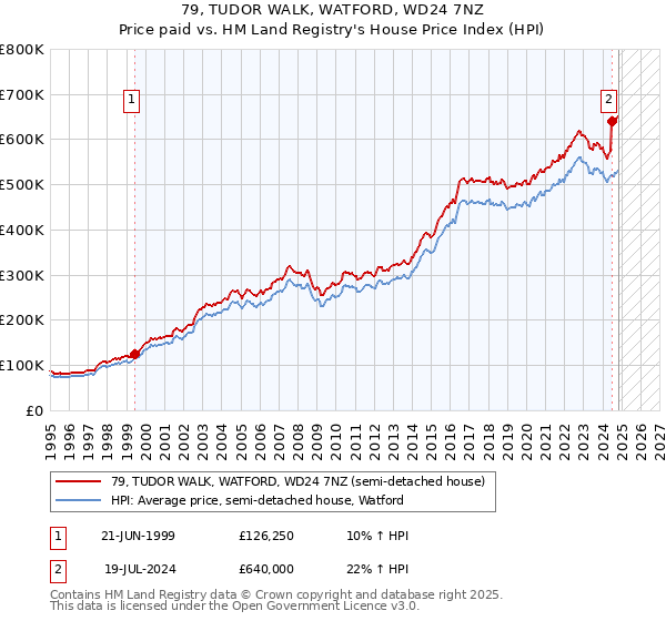 79, TUDOR WALK, WATFORD, WD24 7NZ: Price paid vs HM Land Registry's House Price Index