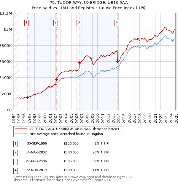 79, TUDOR WAY, UXBRIDGE, UB10 9AA: Price paid vs HM Land Registry's House Price Index