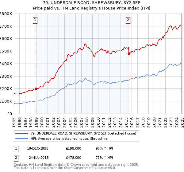 79, UNDERDALE ROAD, SHREWSBURY, SY2 5EF: Price paid vs HM Land Registry's House Price Index