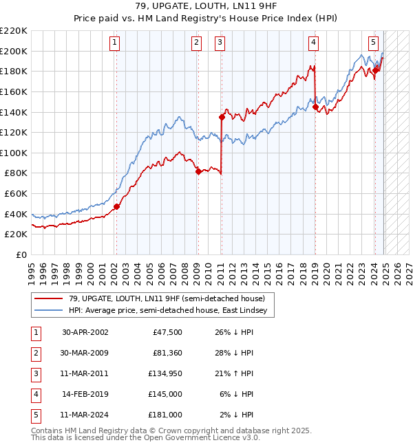 79, UPGATE, LOUTH, LN11 9HF: Price paid vs HM Land Registry's House Price Index