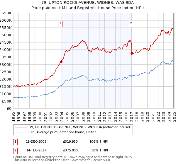 79, UPTON ROCKS AVENUE, WIDNES, WA8 9DA: Price paid vs HM Land Registry's House Price Index