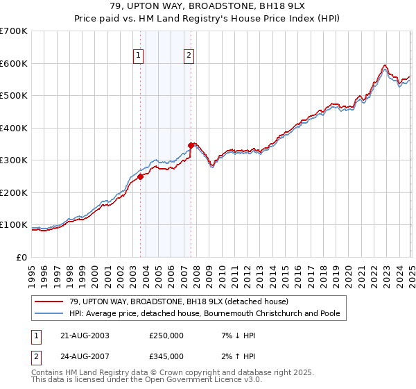 79, UPTON WAY, BROADSTONE, BH18 9LX: Price paid vs HM Land Registry's House Price Index