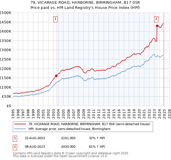 79, VICARAGE ROAD, HARBORNE, BIRMINGHAM, B17 0SR: Price paid vs HM Land Registry's House Price Index