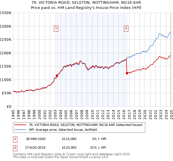 79, VICTORIA ROAD, SELSTON, NOTTINGHAM, NG16 6AR: Price paid vs HM Land Registry's House Price Index