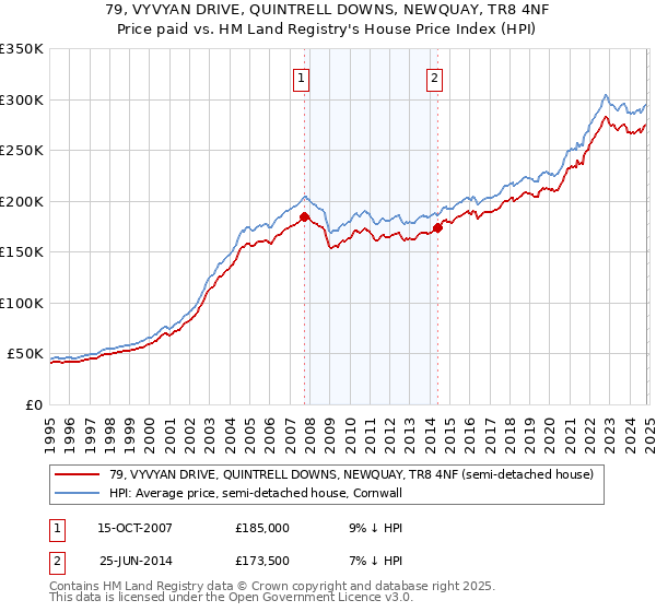 79, VYVYAN DRIVE, QUINTRELL DOWNS, NEWQUAY, TR8 4NF: Price paid vs HM Land Registry's House Price Index