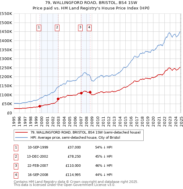 79, WALLINGFORD ROAD, BRISTOL, BS4 1SW: Price paid vs HM Land Registry's House Price Index