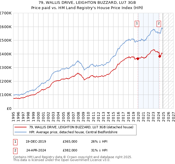 79, WALLIS DRIVE, LEIGHTON BUZZARD, LU7 3GB: Price paid vs HM Land Registry's House Price Index