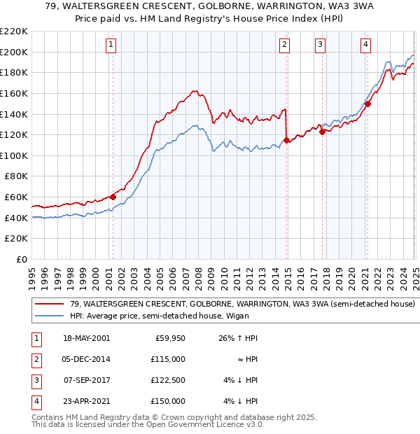 79, WALTERSGREEN CRESCENT, GOLBORNE, WARRINGTON, WA3 3WA: Price paid vs HM Land Registry's House Price Index