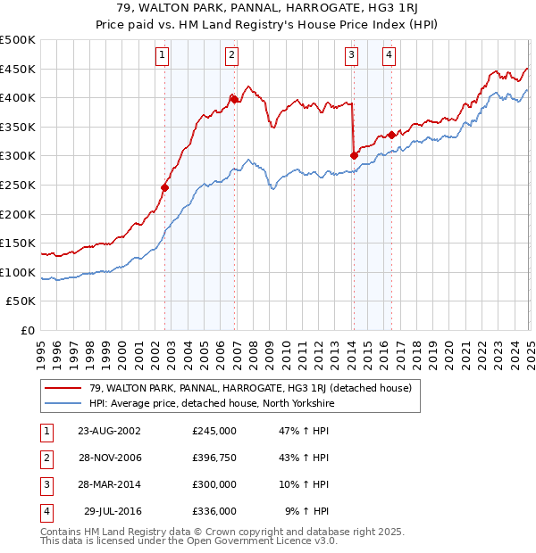 79, WALTON PARK, PANNAL, HARROGATE, HG3 1RJ: Price paid vs HM Land Registry's House Price Index