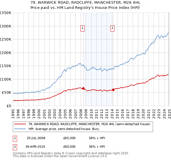 79, WARWICK ROAD, RADCLIFFE, MANCHESTER, M26 4HL: Price paid vs HM Land Registry's House Price Index