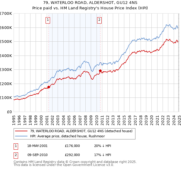 79, WATERLOO ROAD, ALDERSHOT, GU12 4NS: Price paid vs HM Land Registry's House Price Index