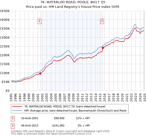 79, WATERLOO ROAD, POOLE, BH17 7JY: Price paid vs HM Land Registry's House Price Index