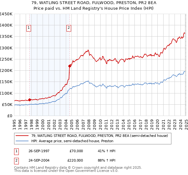 79, WATLING STREET ROAD, FULWOOD, PRESTON, PR2 8EA: Price paid vs HM Land Registry's House Price Index