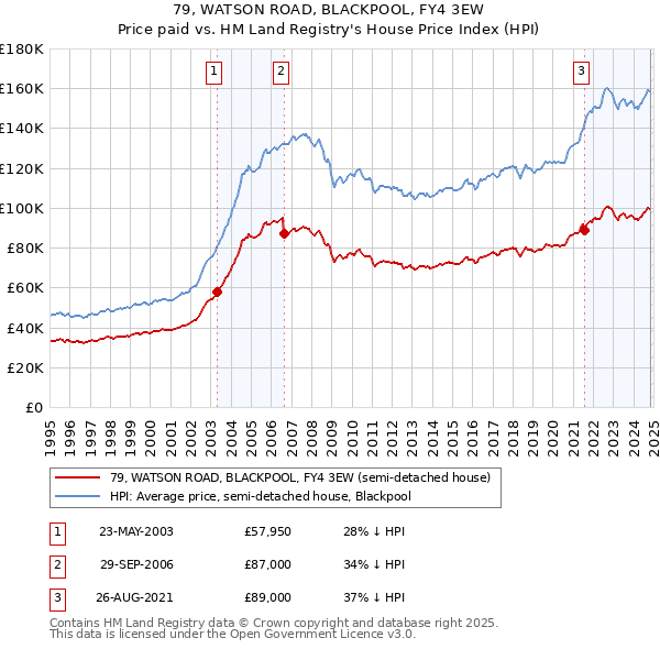 79, WATSON ROAD, BLACKPOOL, FY4 3EW: Price paid vs HM Land Registry's House Price Index