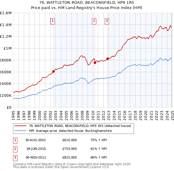 79, WATTLETON ROAD, BEACONSFIELD, HP9 1RS: Price paid vs HM Land Registry's House Price Index