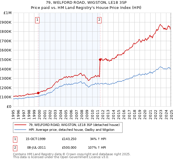 79, WELFORD ROAD, WIGSTON, LE18 3SP: Price paid vs HM Land Registry's House Price Index